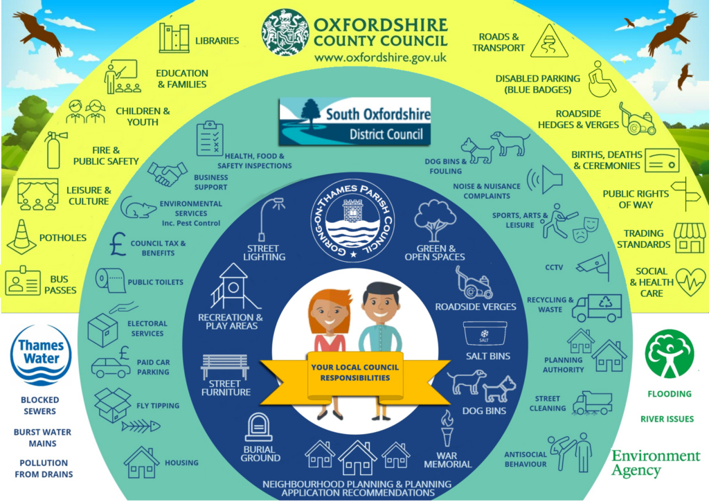 County, District and Parish Council responsibilities